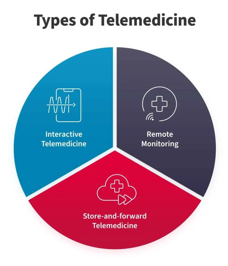 Types of telemedicine.